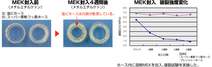 流体：MEK（メチルエチルケトン）　試料：塩ビホース/スーパー柔軟フッ素ホース（E-SJB）　試験内容：各試料をMEKに一定期間封入し、劣化度合いから耐溶剤性を検証する　結果：MEK封入4週間後、塩ビホースは内層が膨潤・劣化した。E-SJBは著しい劣化が見られなかった。さらに、それぞれの破裂強度を確認した結果、塩ビホースは耐圧性能が低下したが、E-SJBは変化が少なかった。以上より、E-SJBは塩ビホースに比べ、耐薬品・耐溶剤性があることを確認した。