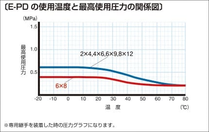 e-pd 使用温度と最高使用圧力の関係図