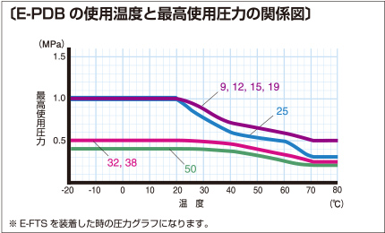 e-pdb 使用温度と最高使用圧力の関係図