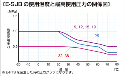 E-SJB 使用温度と最高使用圧力の関係図