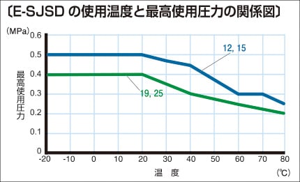 e-sjsd 使用温度と最高使用圧力の関係図