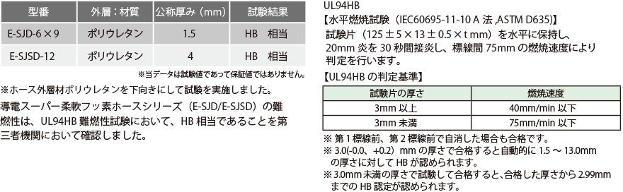 e-sjsd04 難燃性試験データ…ホース外層材ポリウレタンを下向きにして試験を実施しました。導電スーパー柔軟フッ素ホース（E-SJD/E-SJSD）の難燃性は、UL94HB難燃性試験において、HB相当であることを第三者機関において確認しました。UL94HB【水平燃焼試験 IEC60695 -11-10A法 ASTMD635】…試験片（125±5×13±0.5×tmm）を水平に保持し、20mm炎を30秒間接炎し、標線間75mmの燃焼速度により判定を行います。＜UL94HBの判定基準＞試験片の厚さ3mm以上→燃焼速度40mm/min以下　試験片の厚さ3mm未満→燃焼速度75mm/min以下