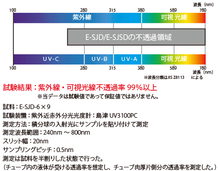 紫外線・可視光線透過データ…試験結果：紫外線・可視光線不透過率99％以上　試料：E-SJD-6×9 試験装置：紫外近赤外分分光光度計：島津UV3100PC　測定方法：積分球の入射光にサンプルを貼り分けて測定　測定波長範囲：240nm～800nm　スリット幅：20nm　サンプリングピッチ：0.5nm　測定は試料を半割にした状態で行った。（チューブ内の液体が受ける透過率を想定し、チューブ肉厚片側分の透過率を測定した）