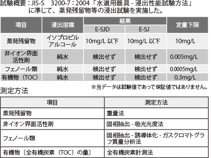 浸出試験データ　試験概要：JIS-S 3200-7：2004「水道用器具-浸出性能試験方法」に準じて、蒸留残留物等の浸出試験を実施した。項目：蒸発残留物、非イオン界面活性剤、フェノール類、有機物（TOC）　浸出溶媒：イソプロピルアルコール、純水　結果、E-SJD、E-SJSDでは定量限界以下であること確認した（当データは試験値であって保証値ではありません）