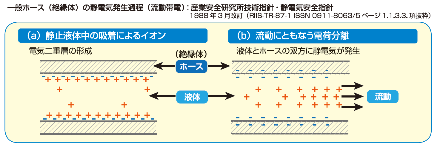 image_一般ホース（絶縁体）の静電気発生過程（流動帯電）：産業安全研究所技術指針・静電気安全指針